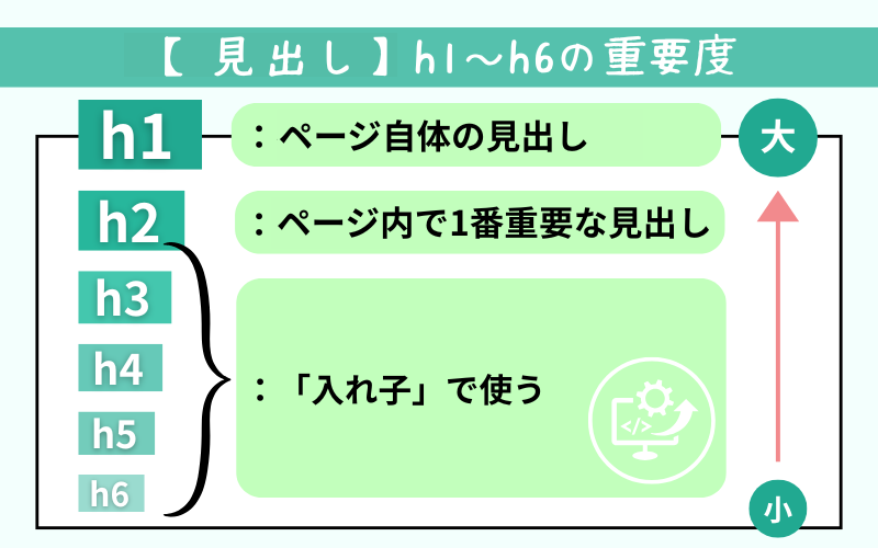 見出しタグの優先度
