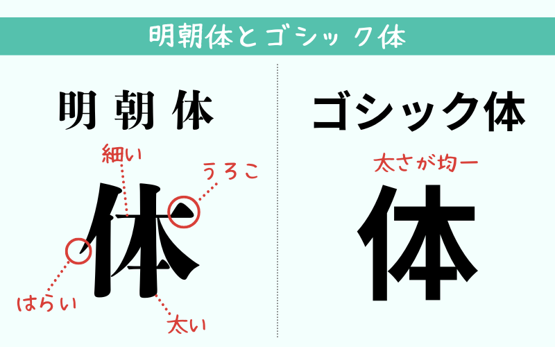 明朝体とゴシック体