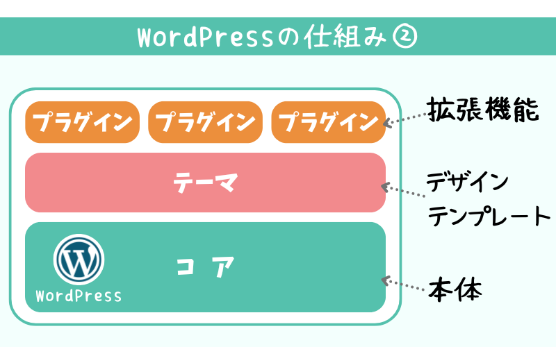 WordPressを構成するコア、テーマ、プラグイン