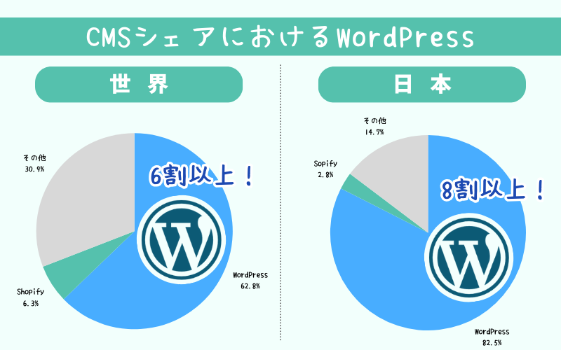 WordPressのシェア