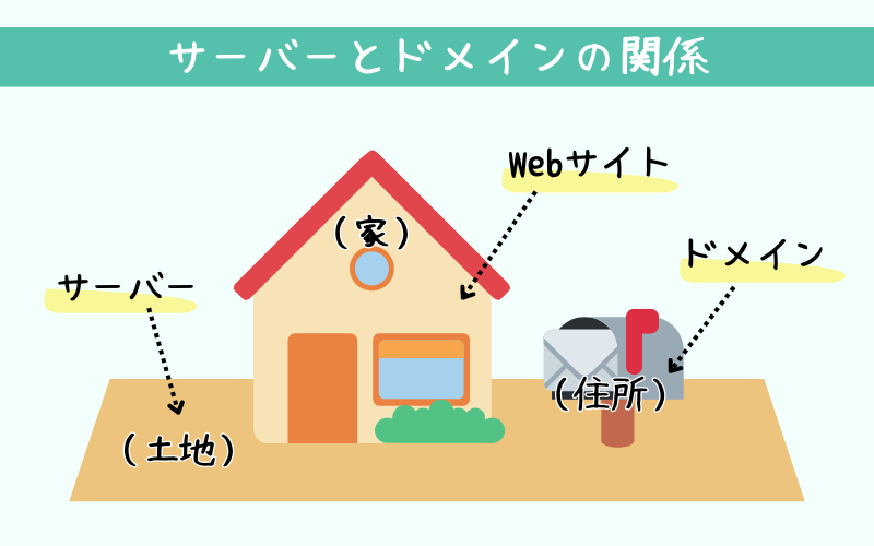 Webサイト、サーバー、ドメインの関係